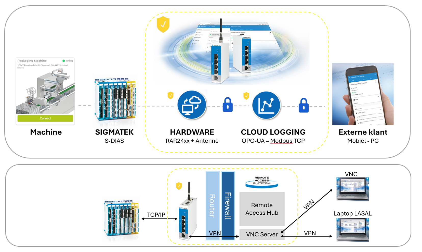 ..check hier de routing remote routing